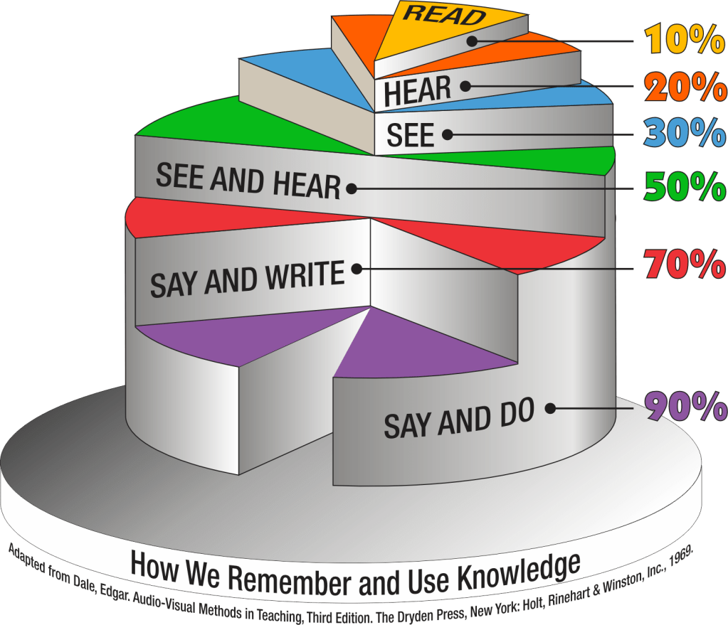 Illustrates How We Remember and Use Knowledge, based on Audio-Visual Methods in Teaching by Dale Edgar.